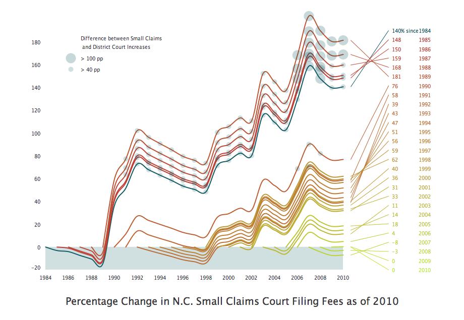 Percentage change in nc small court claims filing fees